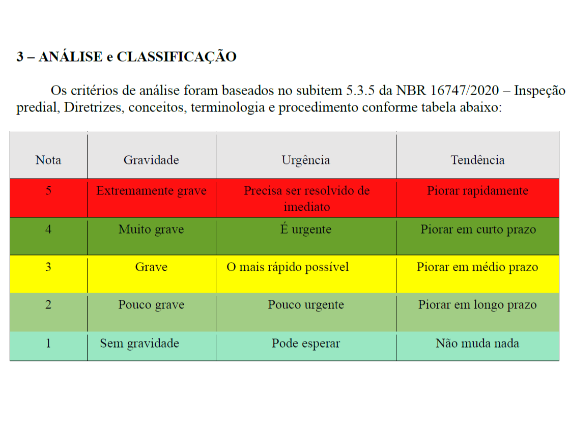 Tabela de análise e classificação de inspeção predial baseada na NBR 16747/2020, mostrando critérios de Gravidade, Urgência e Tendência com notas de 1 a 5.