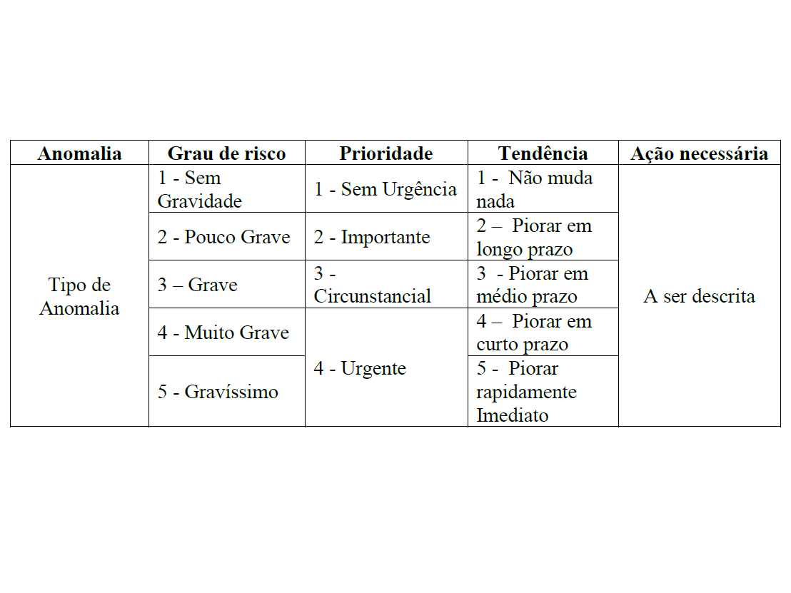 Tabela técnica de classificação de anomalias para inspeção predial, detalhando graus de risco de 1 a 5, prioridades de intervenção e tendências de agravamento.