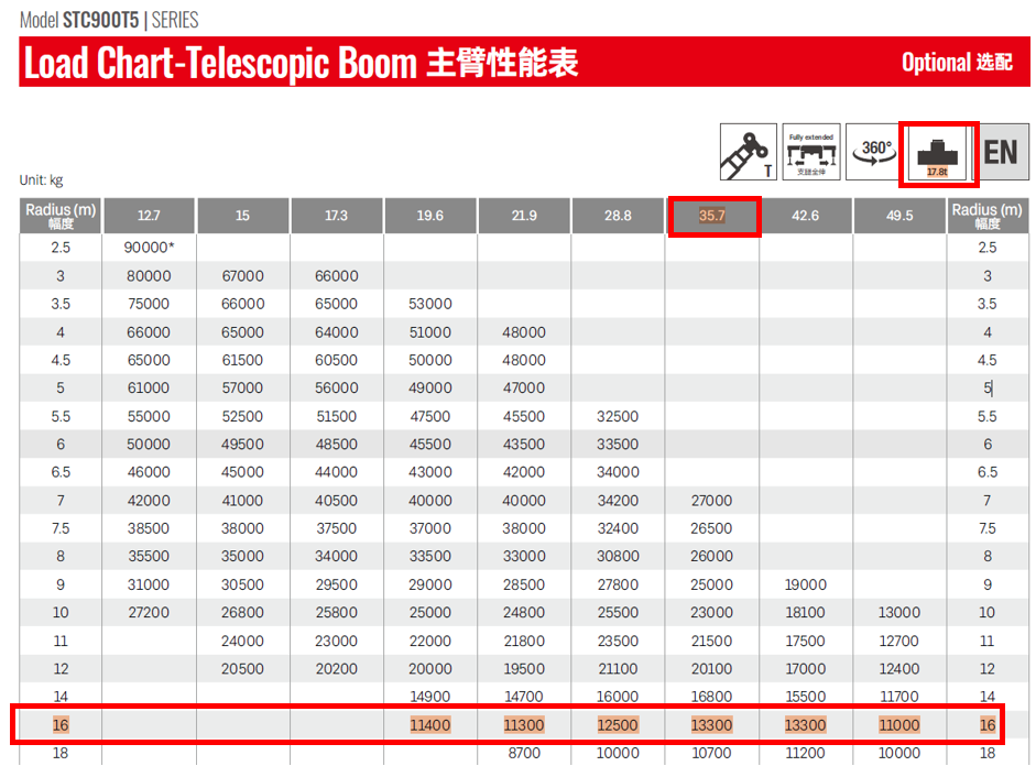 Tabela de carga (Load Chart) do guindaste telescópico Sany STC900T5 com marcações técnicas em vermelho para planejamento de içamento e rigging.