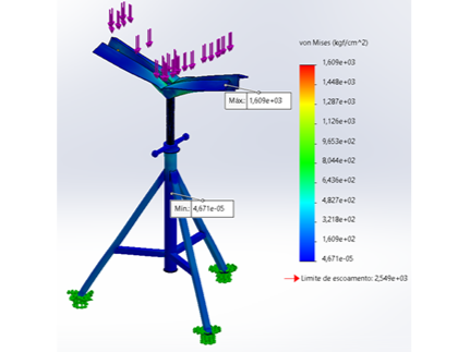 Simulação de análise de elementos finitos (FEA) de um suporte industrial, mostrando o mapa de calor de tensões de Von Mises e pontos de carga máxima.