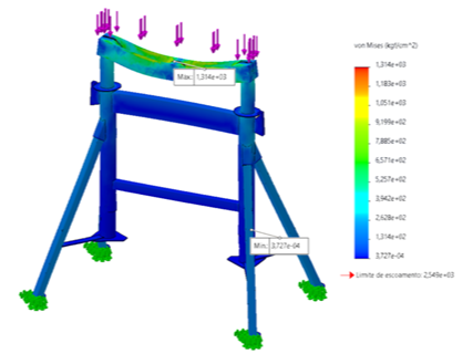 Resultado de simulação de elementos finitos em cavalete industrial de quatro pernas, exibindo tensões de Von Mises e pontos de deformação sob carga vertical.